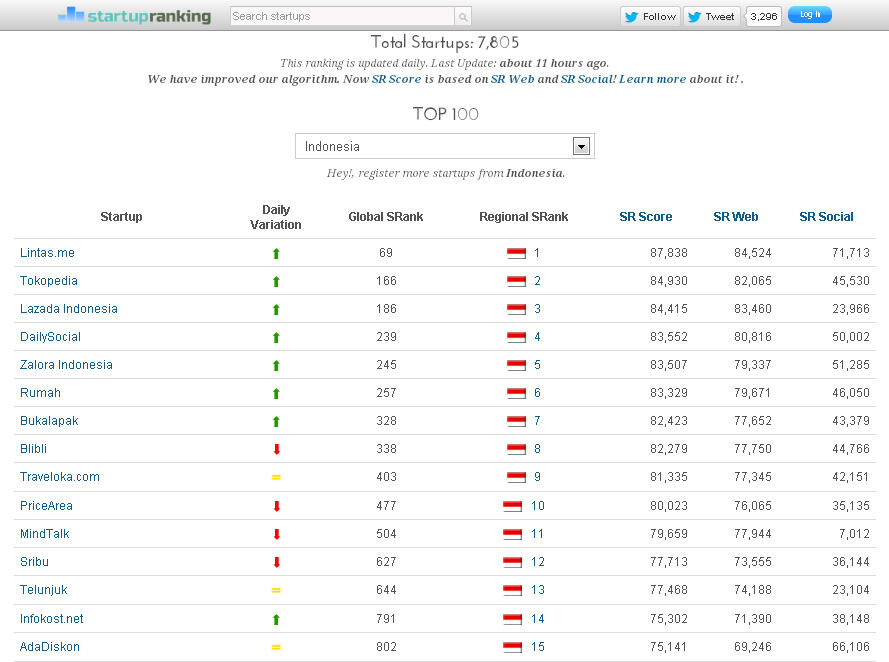Top 100 Startup di Indonesia