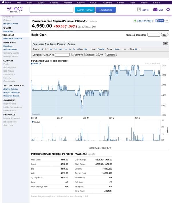 saham Gas PGAS naik tajam setelah kenaikan gas 12 kg & 3 kg jan 2014