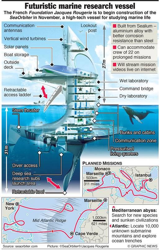 The SeaOrbiter, Lab Futuristik di Tengah Samudera