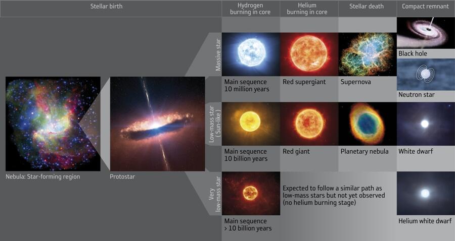 Siklus Hidup Sebuah Bintang