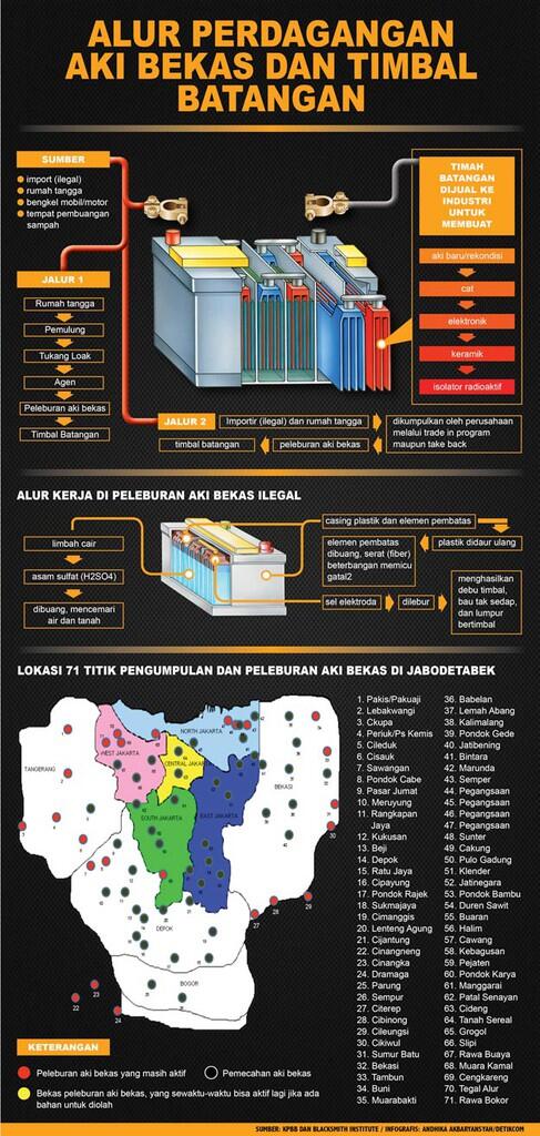 Bahaya yang di timbulkan dari Peleburan Aki Bekas