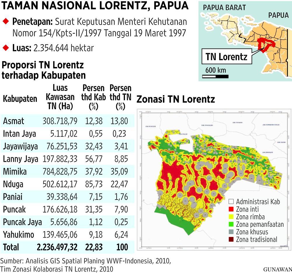 Mengenal Taman Nasional Lorentz