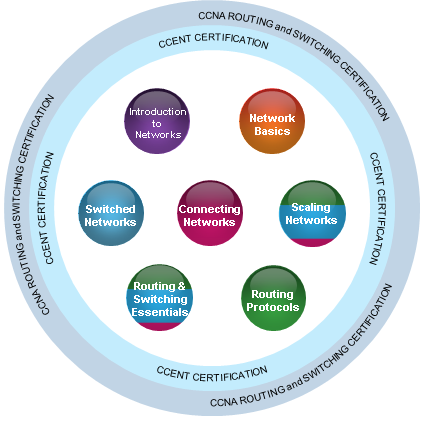 Kurikulum Baru – CCNA Routing &amp; Switching