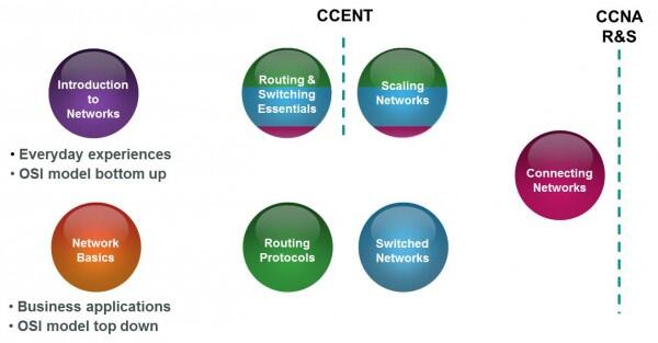 Kurikulum Baru – CCNA Routing &amp; Switching