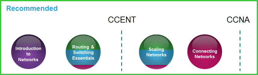 Kurikulum Baru – CCNA Routing &amp; Switching
