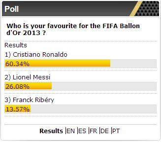 Ronaldo Pesepakbola terbaik 2013 (Ballon D Or) inilah hasil lengkapnya gan