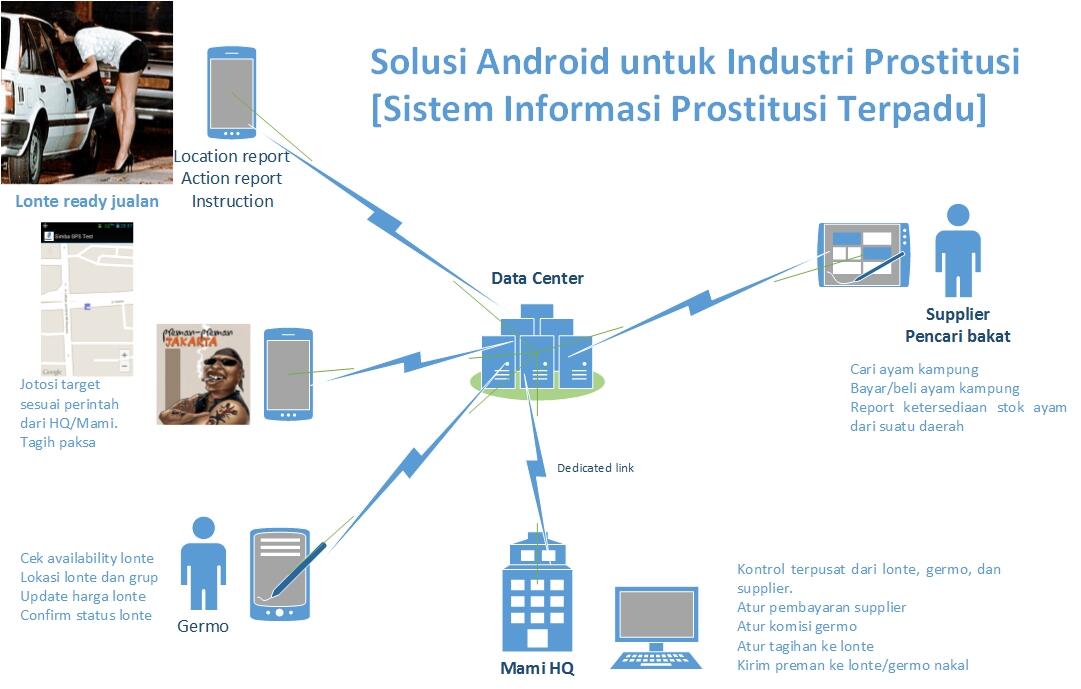 Manajemen Ayam Kampus Secara Profesional Dengan Android