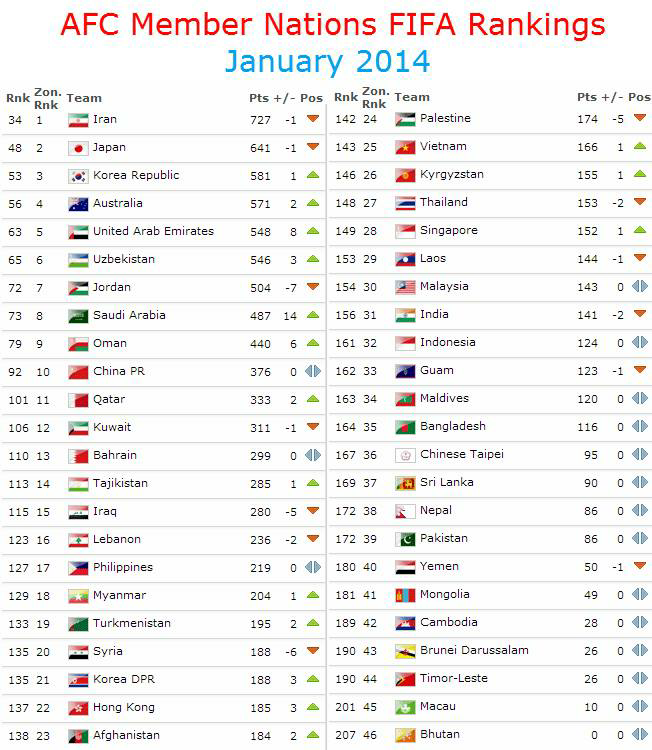Update Januari Rank FIFA Sepakbola di Asia