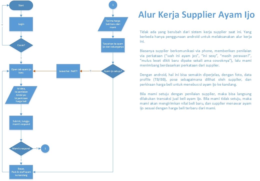 Manajemen Ayam Kampus Secara Profesional Dengan Android