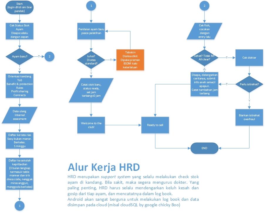 Manajemen Ayam Kampus Secara Profesional Dengan Android