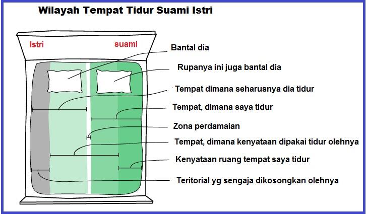 Kartografi Tempat Tidur Suami Istri : Berkorban untuk istri atau dikorbankan?