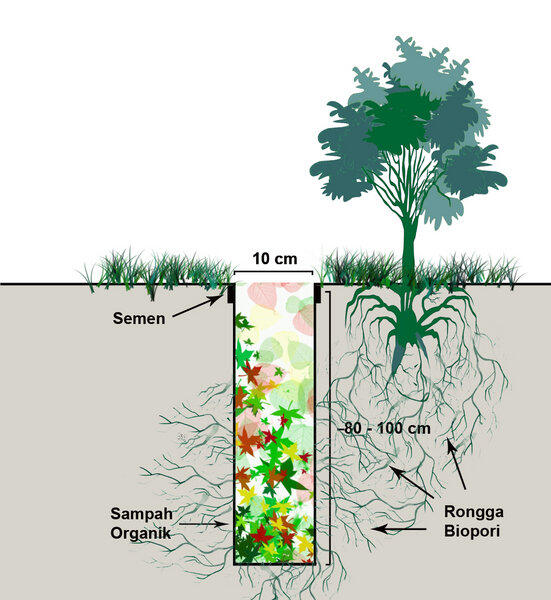 Bikin LUBANG BIOPORI yuk gan untuk mengatasi BANJIR