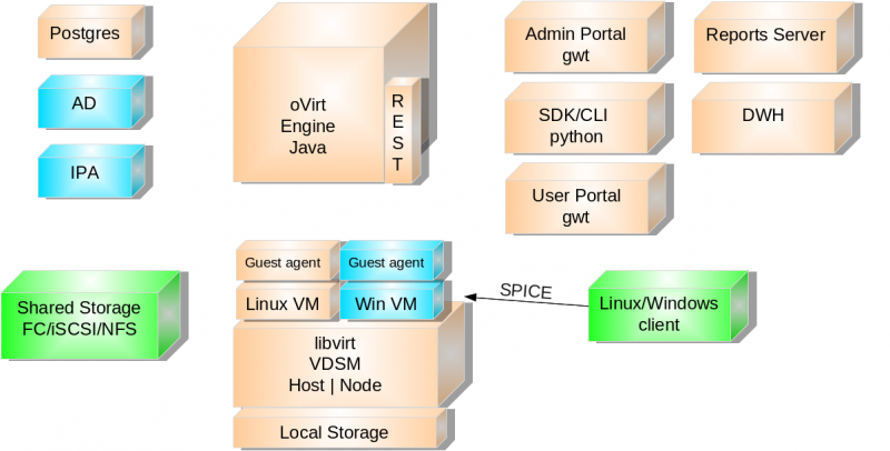 oVirt ~ Open Your Virtual Datacenter ~