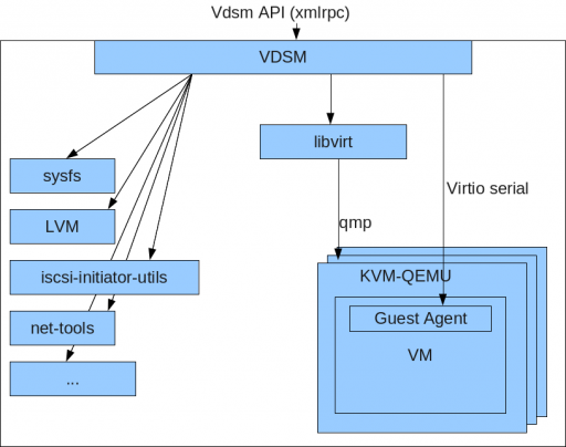 oVirt ~ Open Your Virtual Datacenter ~