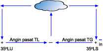 Tipe Tipe Hujan di Dunia