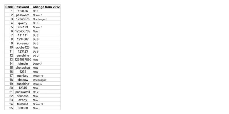 25 Password yang Paling Mudah Ditebak