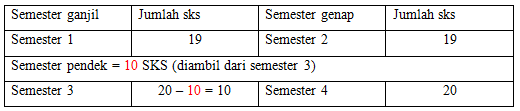 Share Pengalaman Cara cepat LULUS KULIAH 