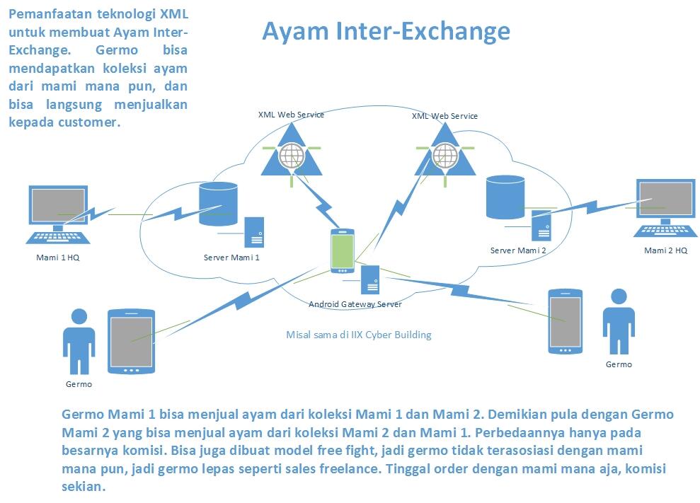 Manajemen Ayam Kampus Secara Profesional Dengan Android