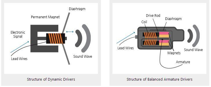 Dynamic Driver &amp; Balanced Armature