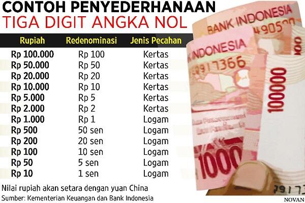 Bahas Redenominasi Rupiah