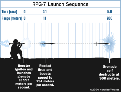 mengenal RPG - &quot;Rocket Propelled Grenades&quot;