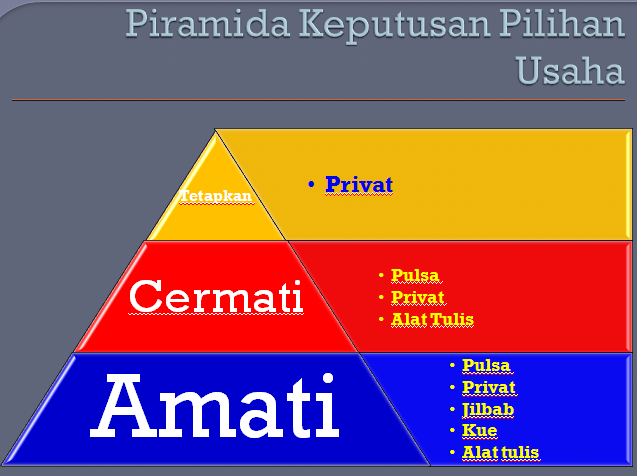 (Share) Tahapan Memulai Bisnis == Penting