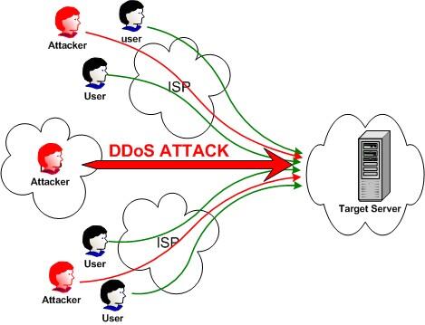 Cara kerja hacker dalam melumpuhkan site | DDoS