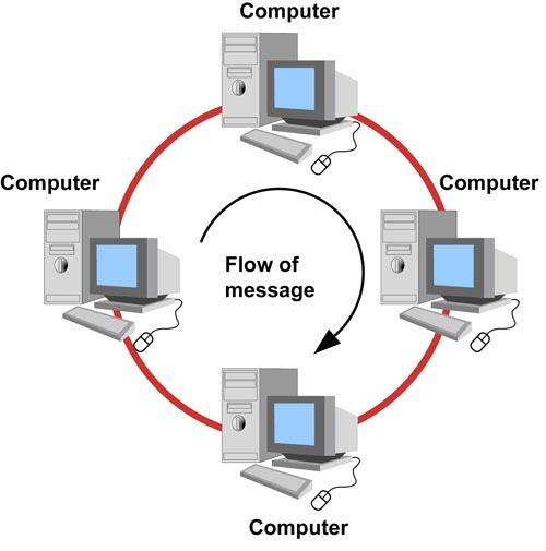 Hasil gambar untuk topologi ring