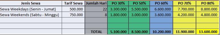 Investasi Sewa Apartemen 3%/bln + Nginep Gratis!