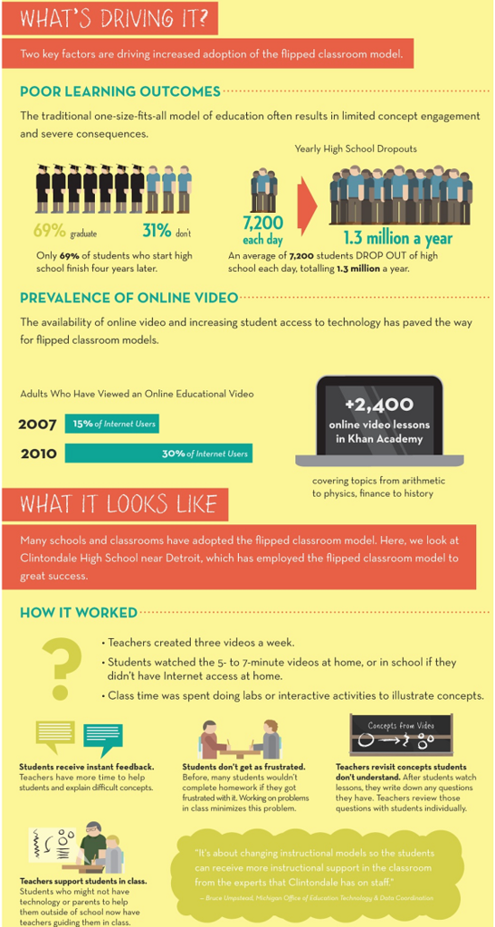 Flipped Classroom vs Traditional Classroom