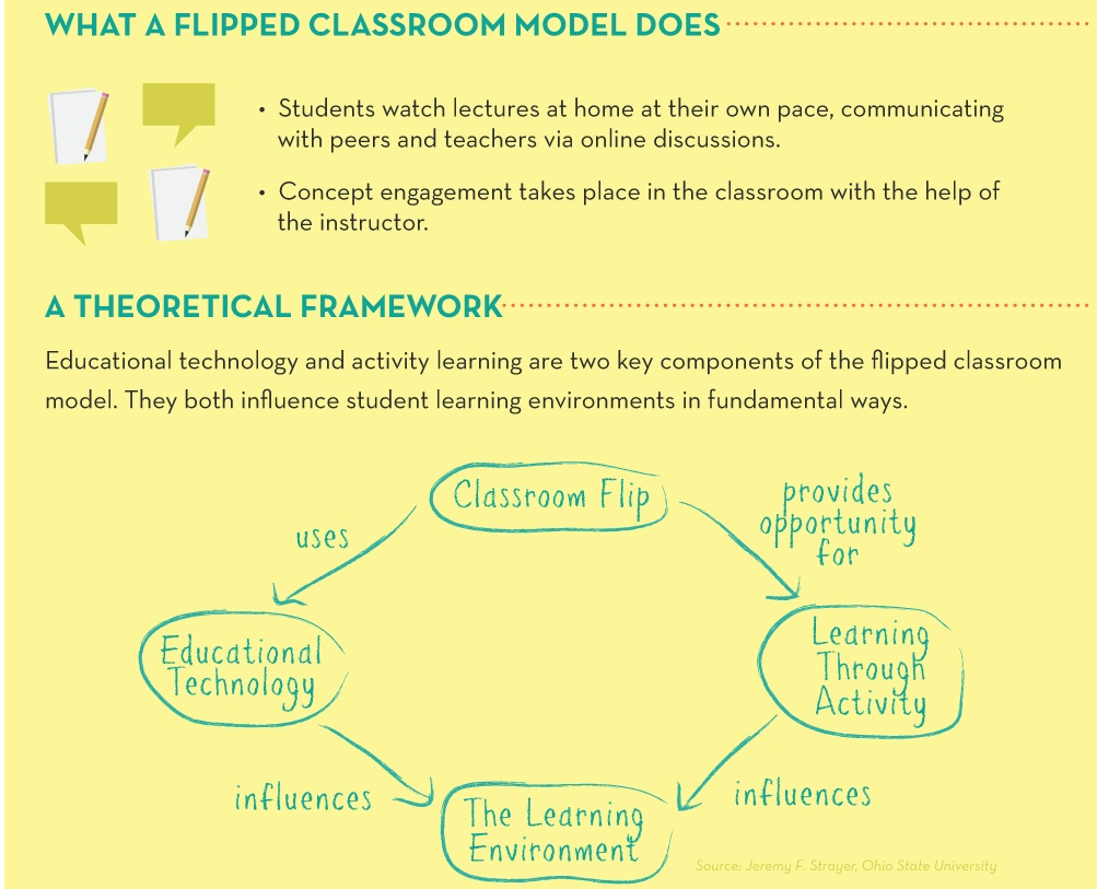 Flipped Classroom vs Traditional Classroom