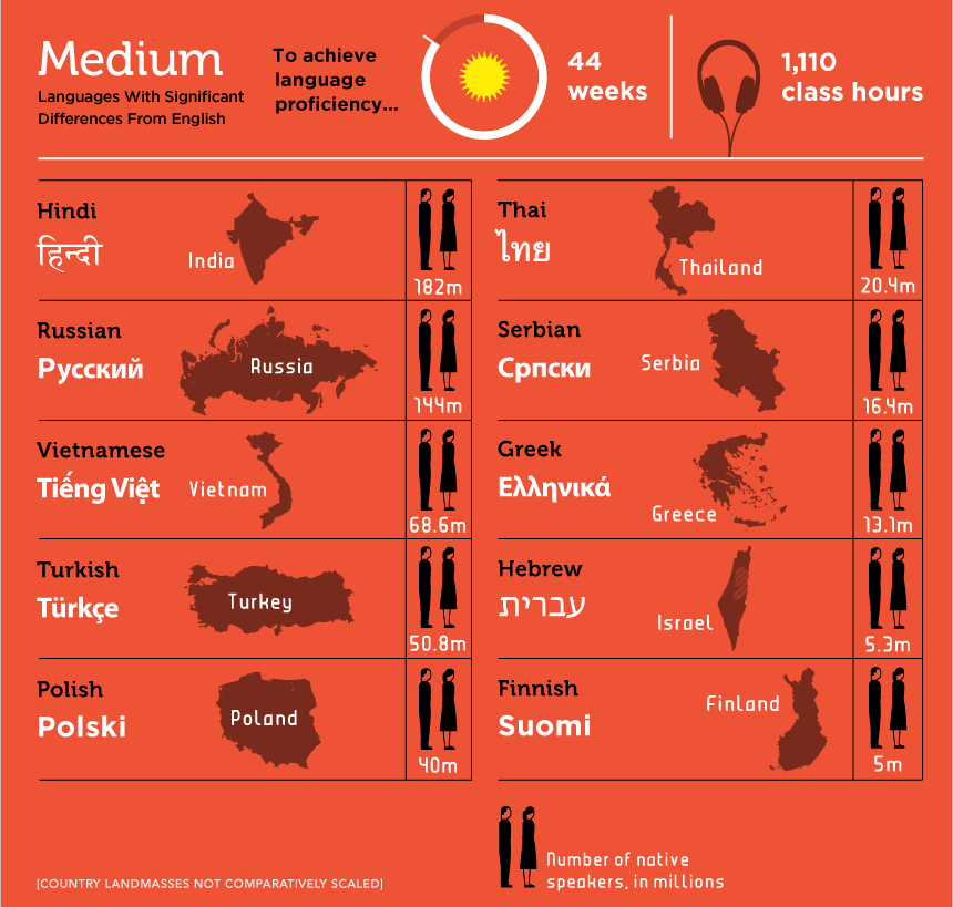 Tingkat Kesulitan Bahasa Asing