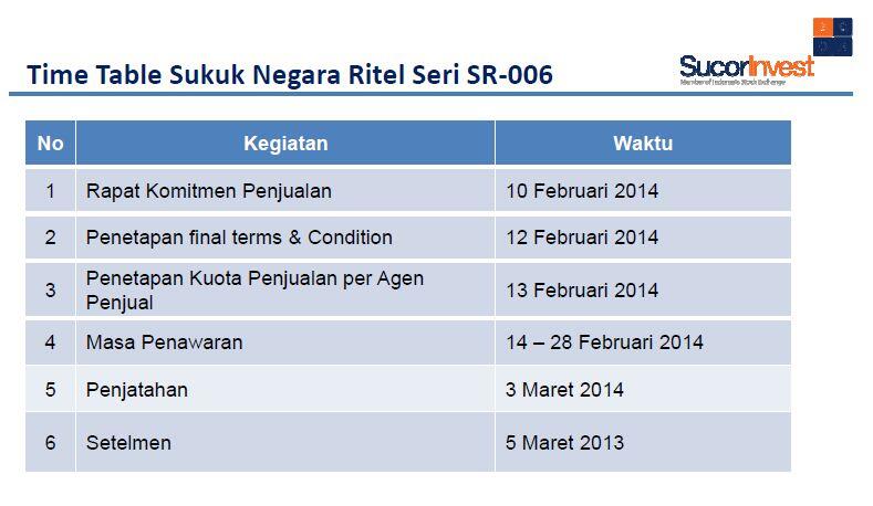 SUKRI (Sukuk Ritel) Investasi Alternatif selain Deposito