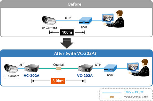 Ethernet over Coaxial Extender