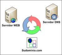 Mengenal Domain Name Server (DNS)