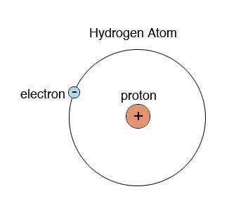 Tentang atom Hidrogen &#91;aneh&#93;