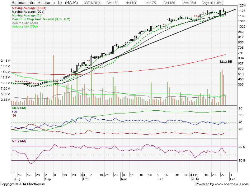 &#91;Chart Nexus&#93; Little Bear and Bull (Little BB)