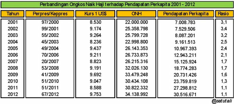 Pendapatan Per Kapita penduduk Indonesia 2013 Rp 36,5 juta !!!