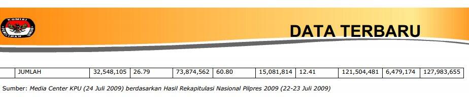 Rekapitulasi suara pilpres 2009