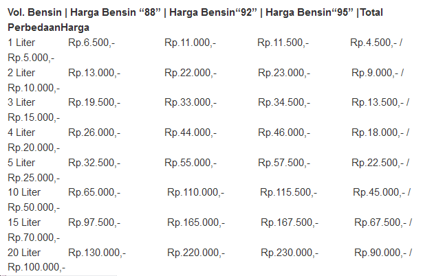 Bensin Premium berasa Pertamax, Pertamax berasa Pertamax Plus &lt;&lt; Masuk biar tau !!!!