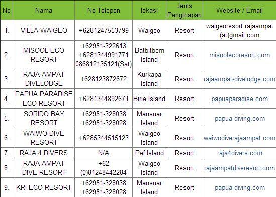 Daftar Resort dan Homestay di Raja Ampat