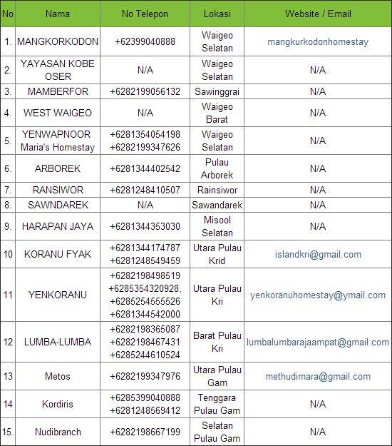 Daftar Resort dan Homestay di Raja Ampat