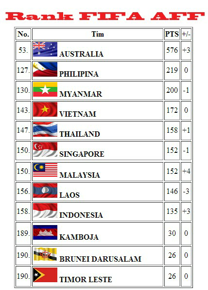 Peringkat bola Indonesia di ASEAN gan !