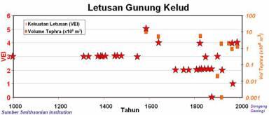 Mengenal Gunung Kelud , yang lagi meletus, Waspada !!!!!!!!!!!!