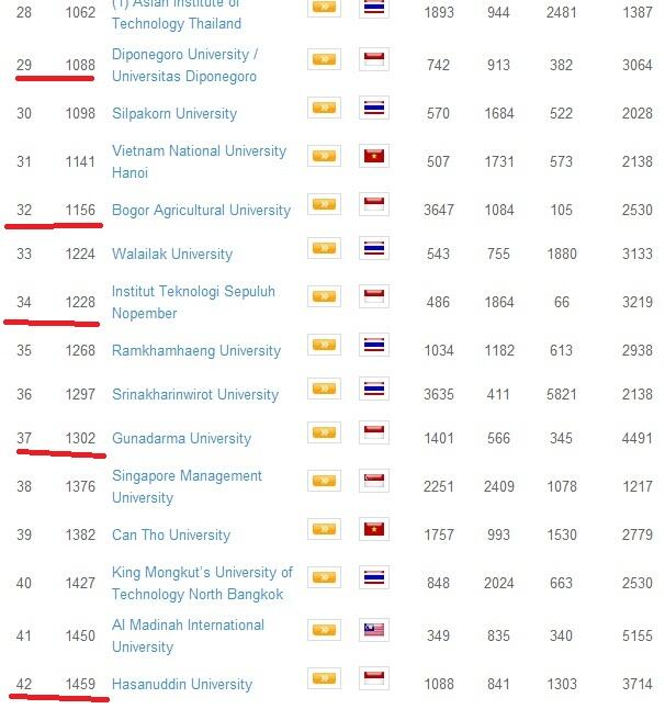 Peringkat Universitas Se-Asia tenggara versi WEBOMETRICS