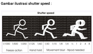 Memahami Istilah Kecepatan Rana atau Shutter Speed dalam Fotografi