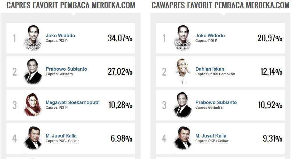 &#91;UPDATED&#93; Hasil Polling Sementara Pilpres Favorit 2014