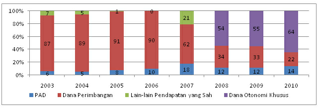 Dana Otsus Aceh-Papua Diusulkan TIDAK Terbatas !!!