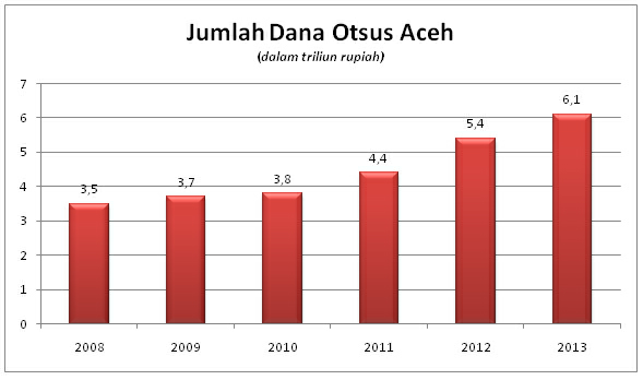 Dana Otsus Aceh-Papua Diusulkan TIDAK Terbatas !!!