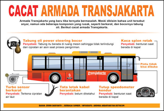 ini dia !!!, CACAT ARMADA TRANSJAKARTA &amp; Pemenang Tendernya
